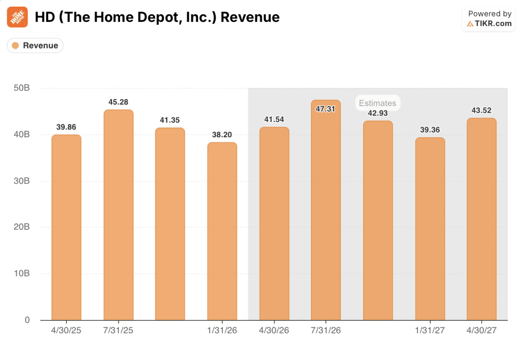 home depot stock revenue estimates