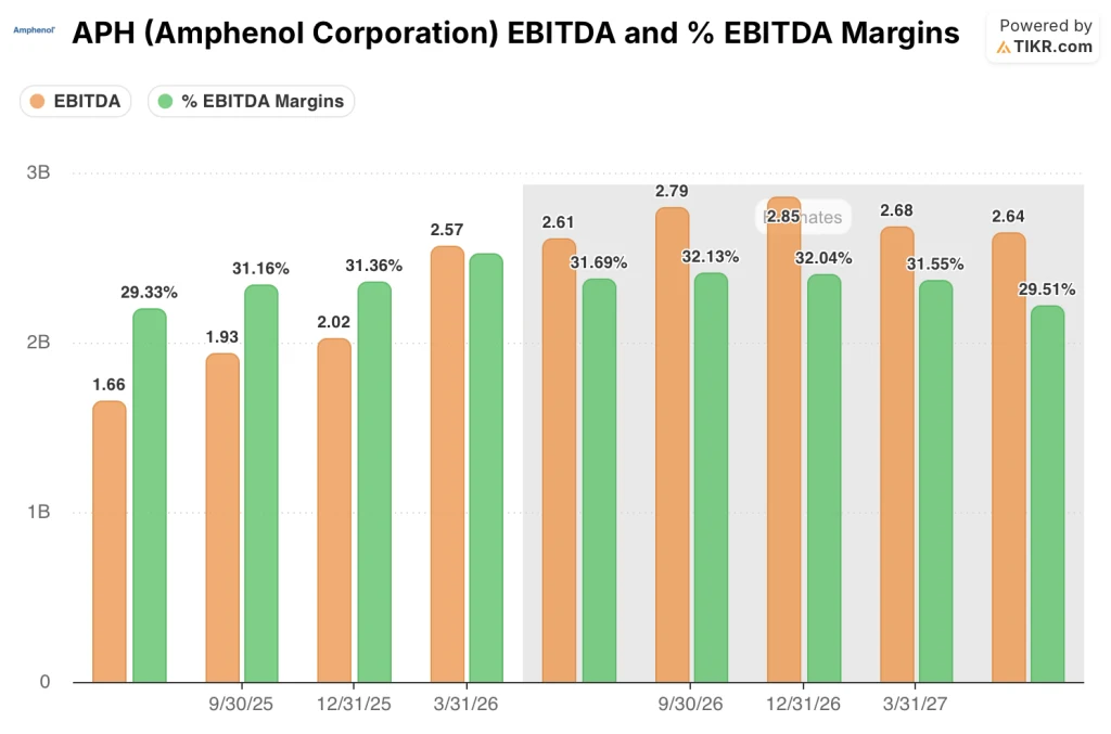 amphenol stock ebitda and ebitda margins