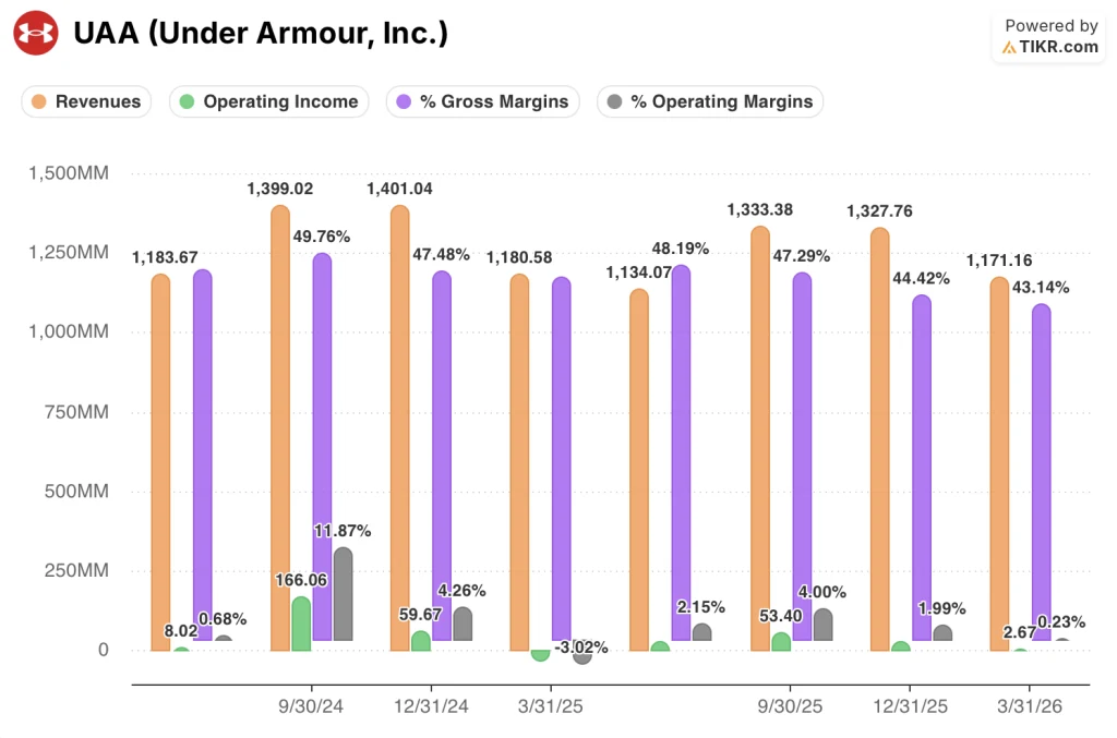 under armour stock financials