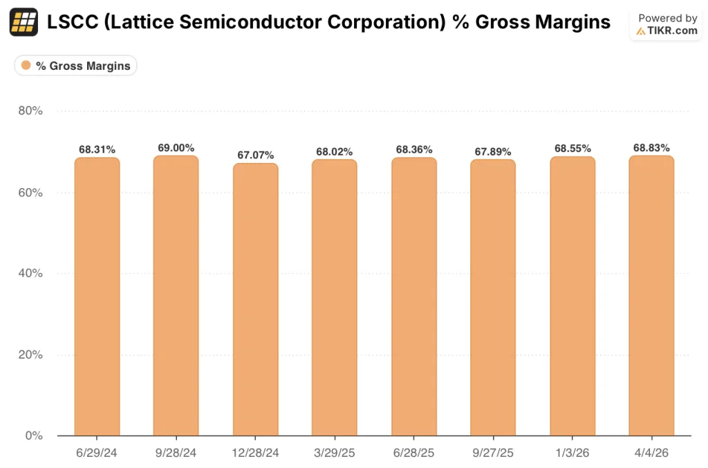 lattice semiconductor stock gross margins