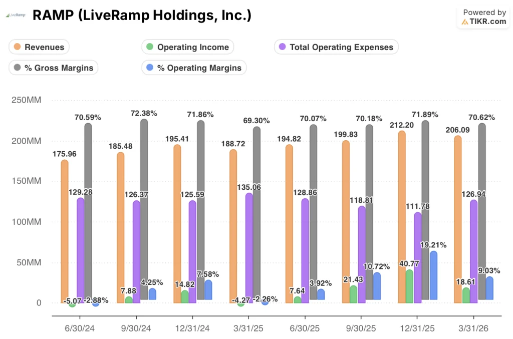 liveramp stock financials