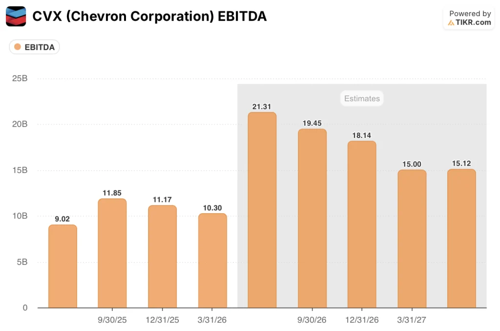 chevron stock ebitda