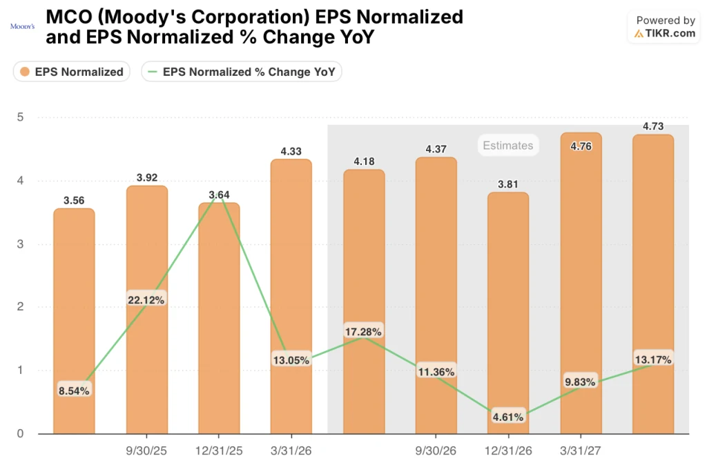 moody's stock eps