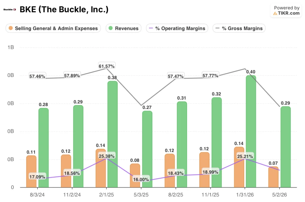 buckle stock financials