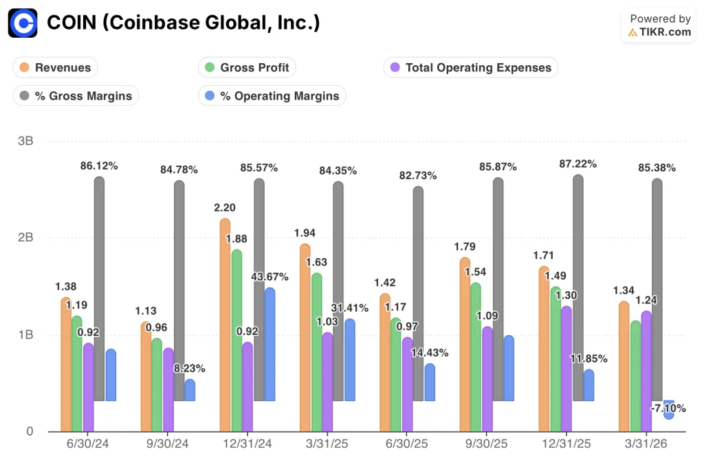 coinbase stock financials