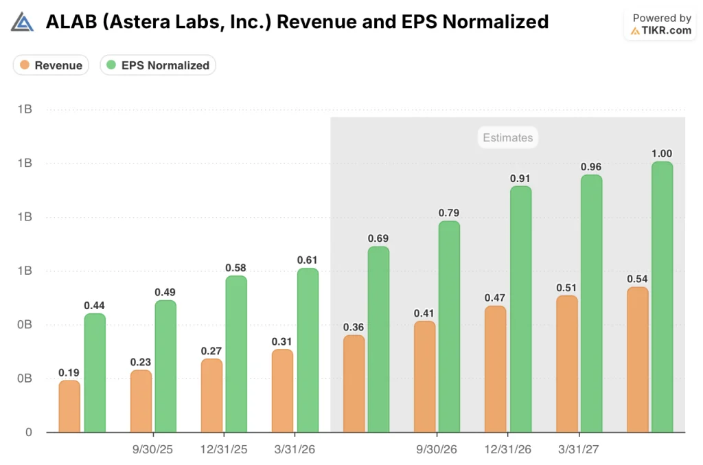 astera lab stock revenue and eps