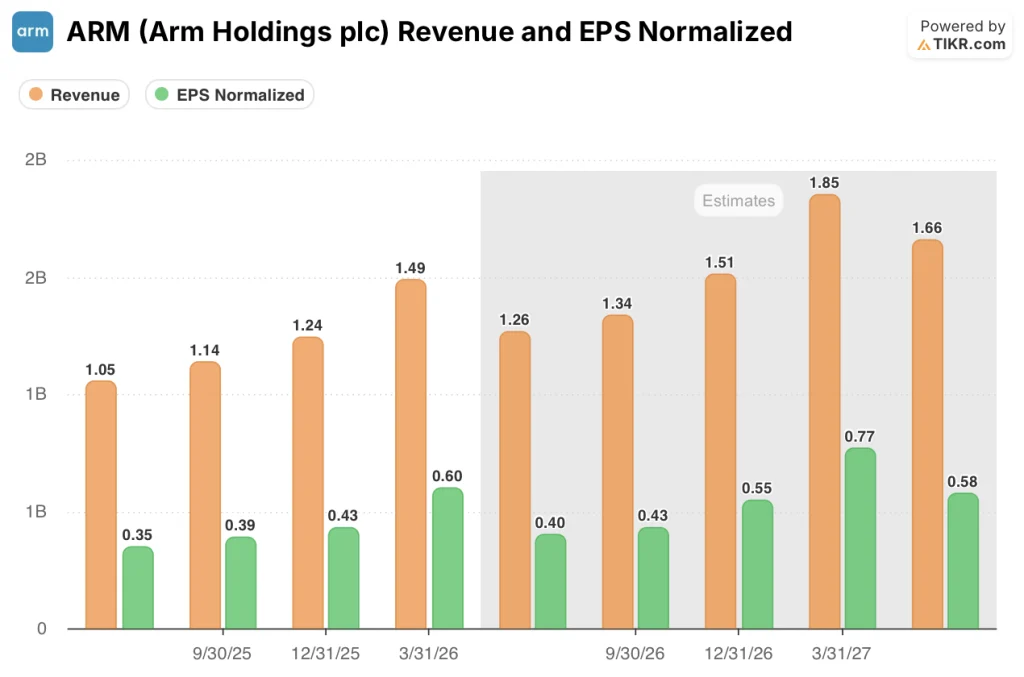arm stock revenue and eps