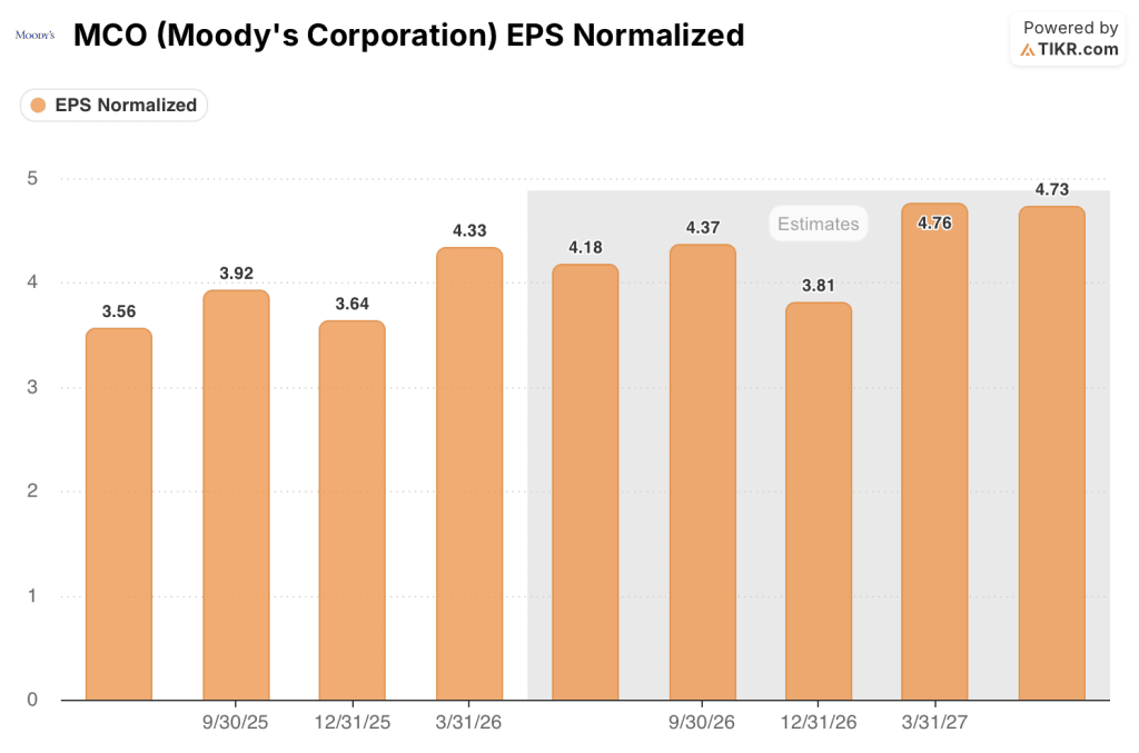 moody's stock eps
