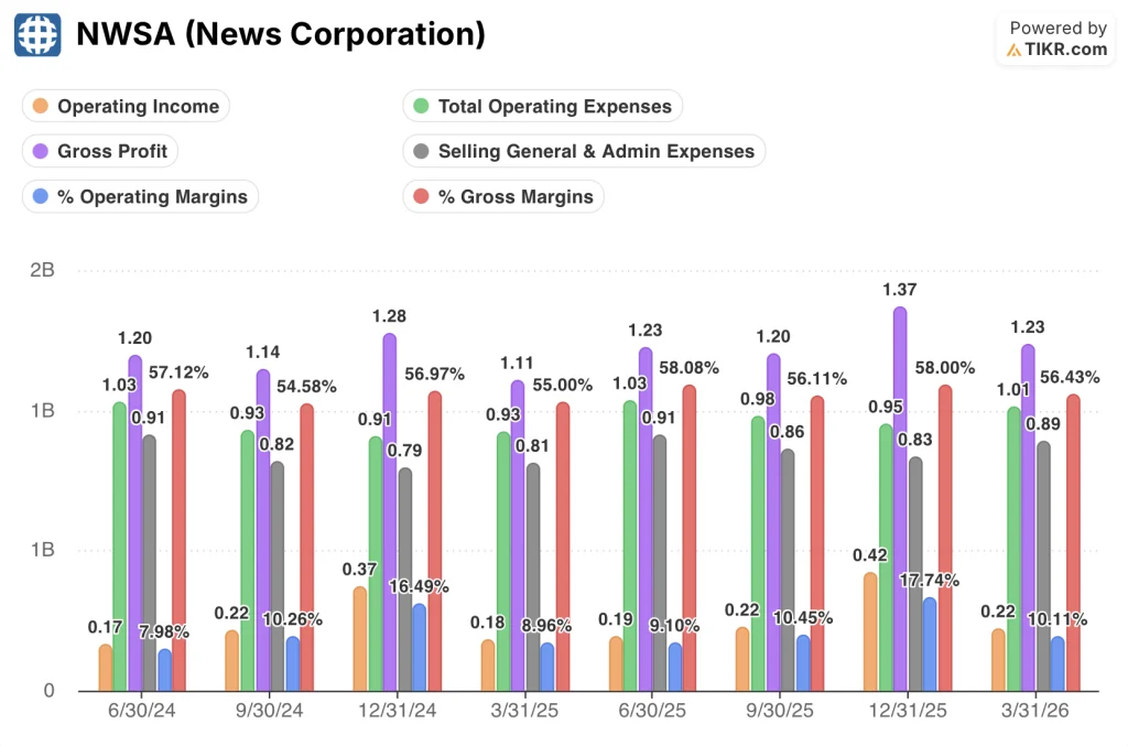 news corporation stock financials