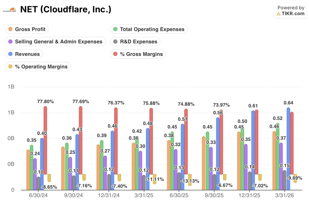cloudflare stock quarterly financials