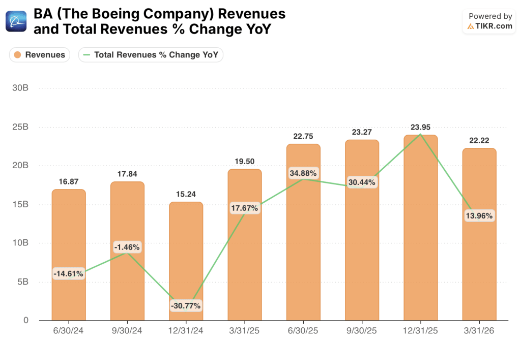 boeing stock quarterly revenues