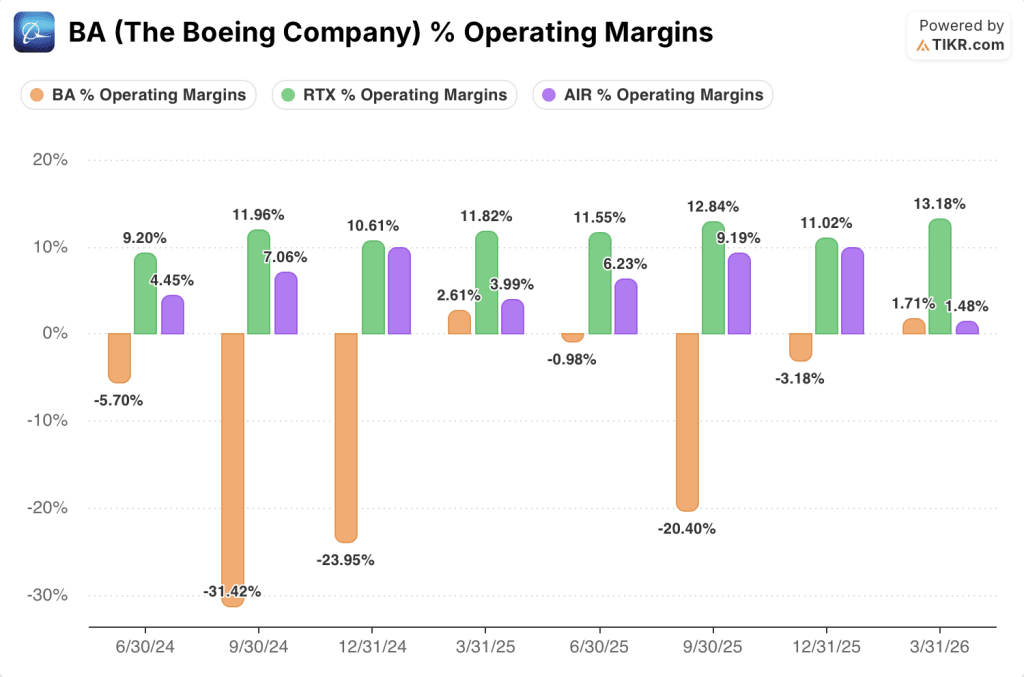 boeing stock operating margins vs rtx stock and air stock