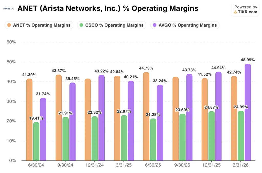 arista network stock operating margins vs peers