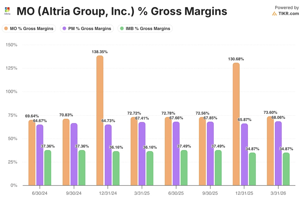 altria stock gross margins vs peers