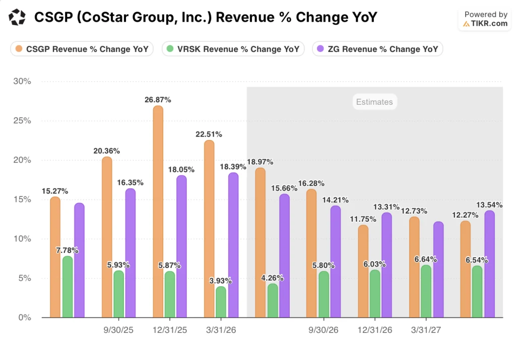 costar stock revenue growth vs peers
