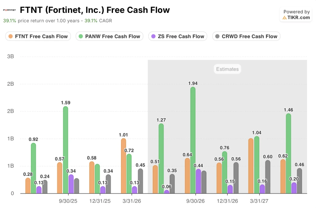 fortinet stock fcf vs peers
