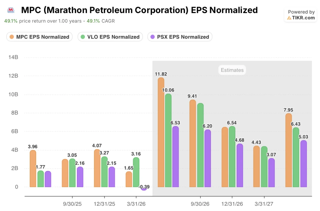 marathon petroleum stock eps vs peers