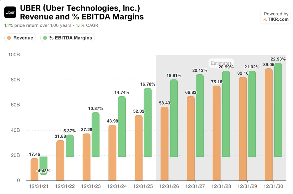 uber stock