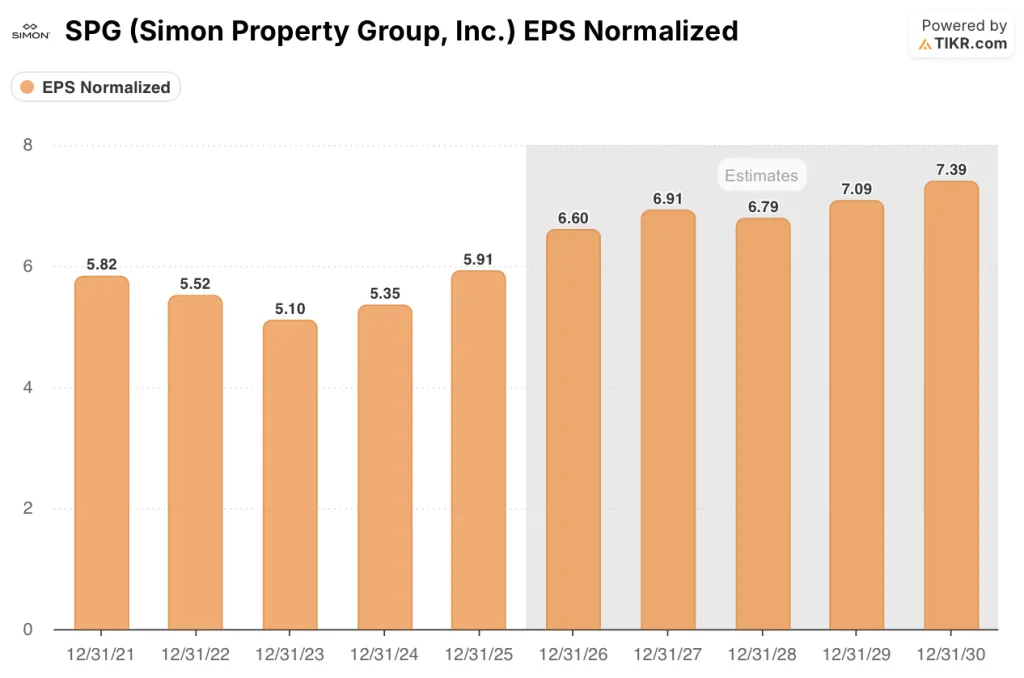 simon property stock