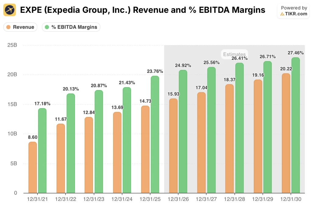 expedia stock