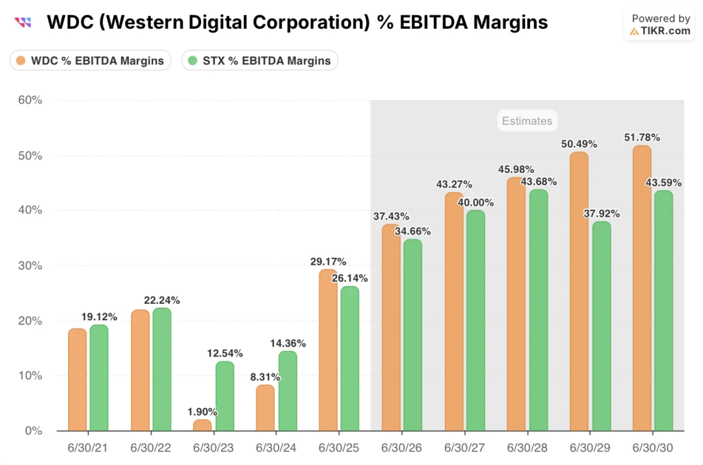 western digital stock