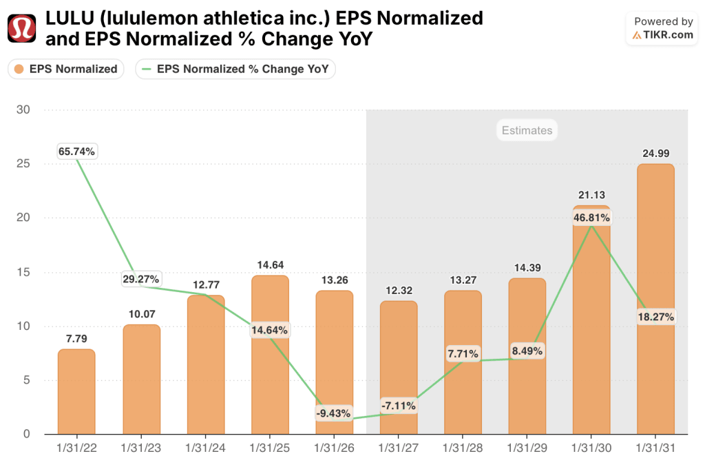 lululemon stock eps estimates