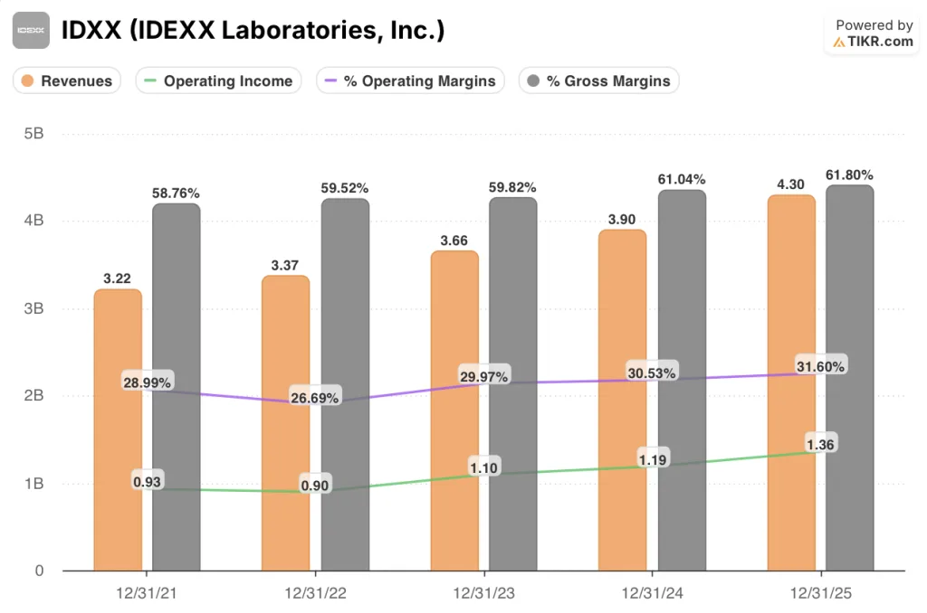 idexx stock financials