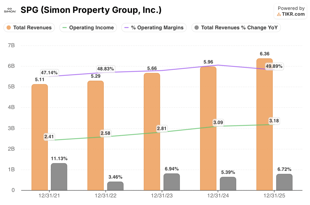 simon property group stock financials