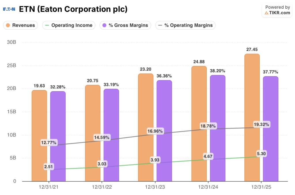 eaton stock financials