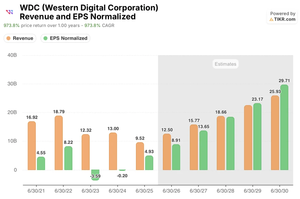 western digital stock revenue & eps estimates