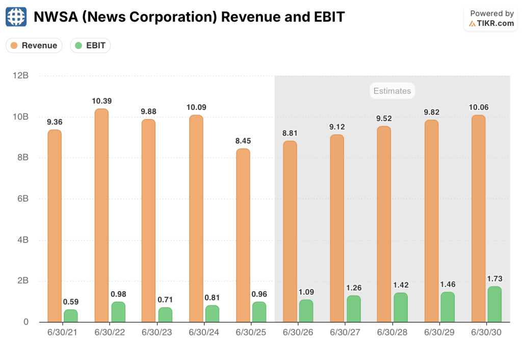 news corp stock revenue & ebit estimates