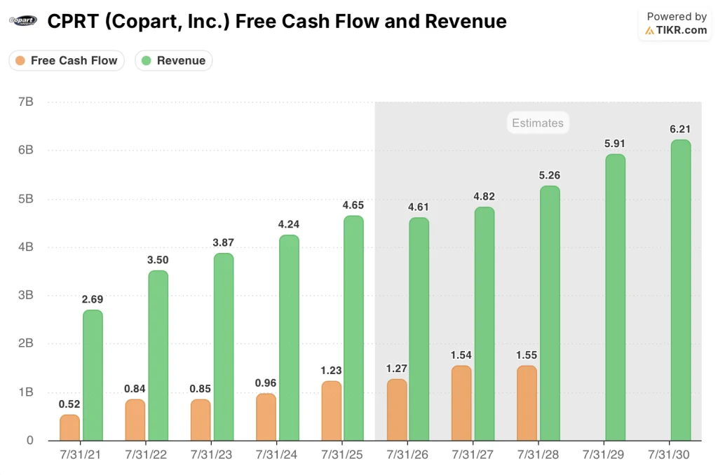 copart stock fcf & revenue estimates