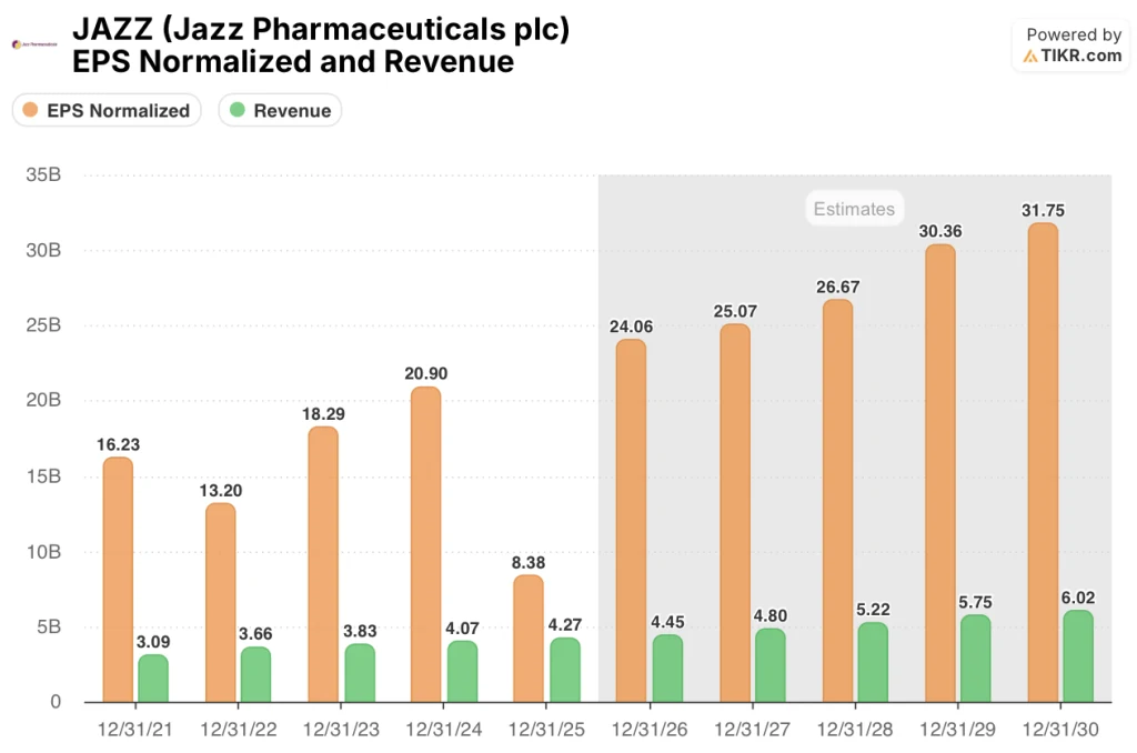 jazz pharmaceuticals stock eps & revenue estimates