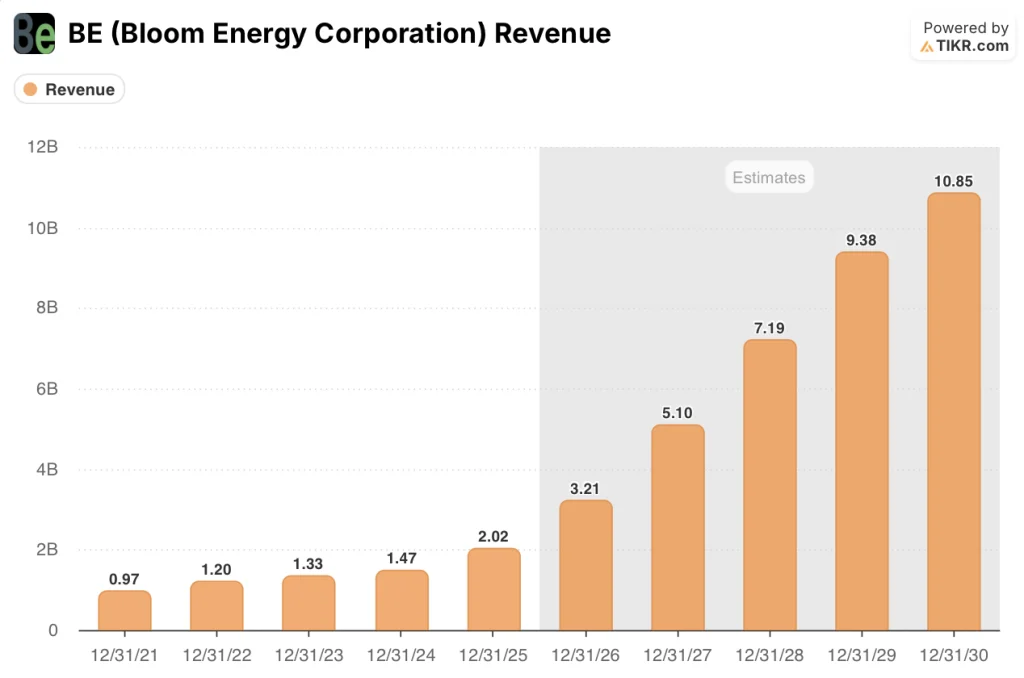 bloom energy stock revenue estimates