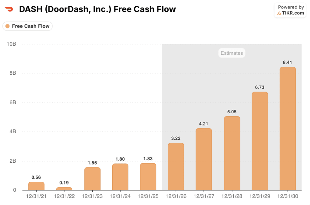 doordash stock fcf estimates