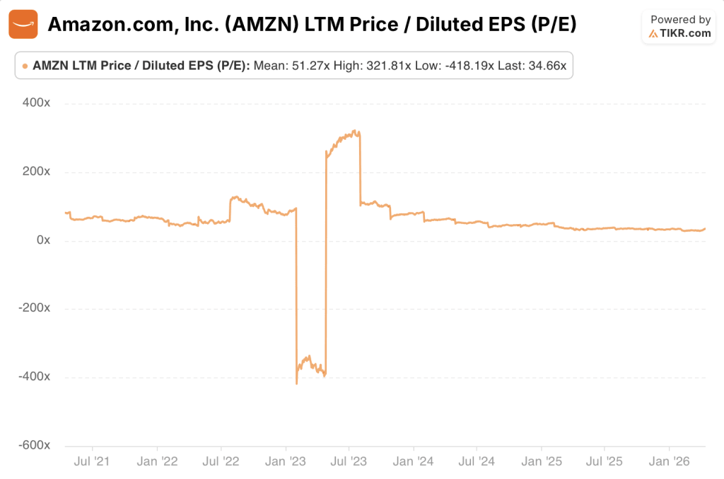 amazon stock p/e history of 5 years