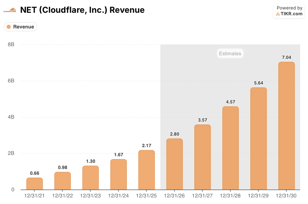 cloudflare stock revenue estimates