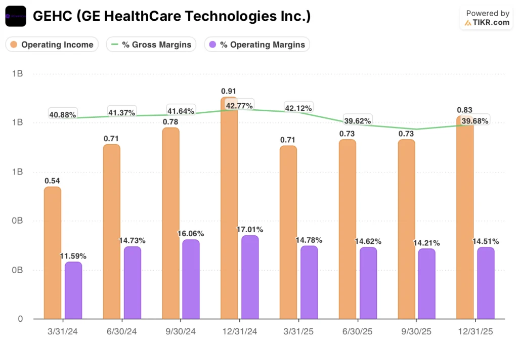 ge healthcare stock financials