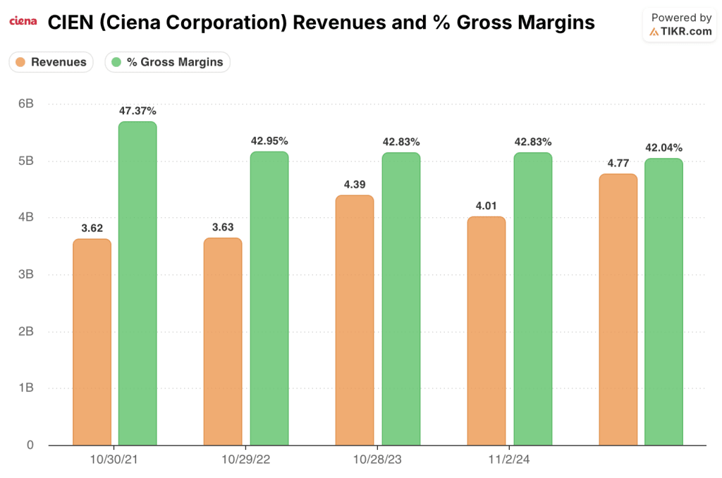ciena stock revenue & gross margins