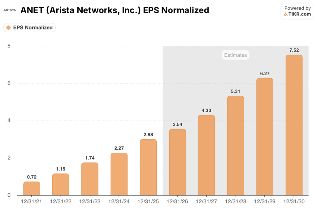 arista networks stock eps estimates