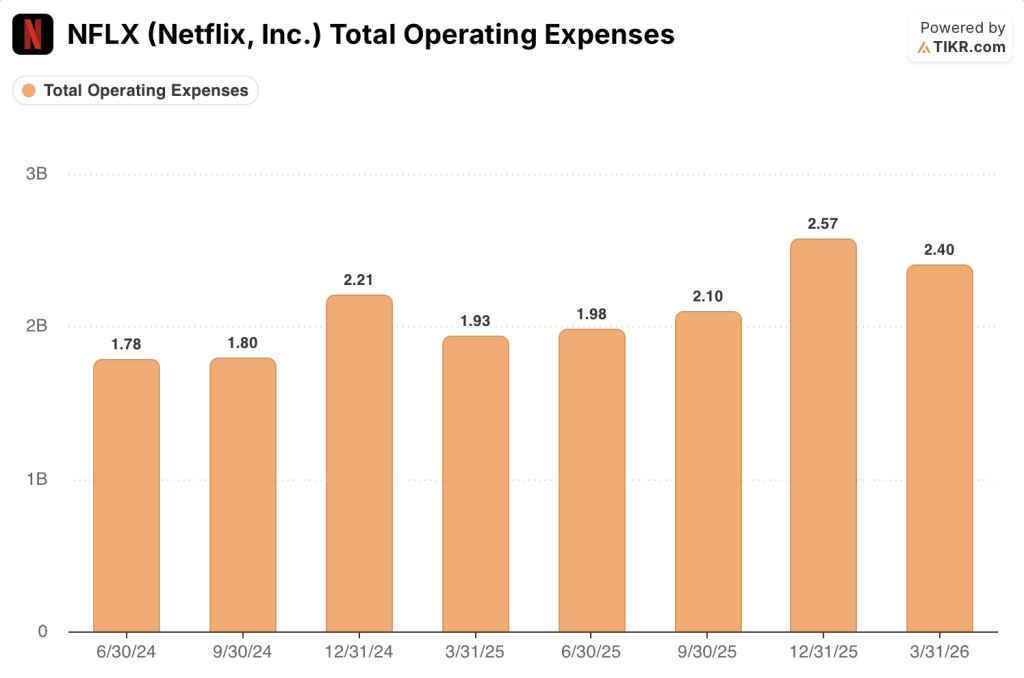 netflix stock total operating expenses