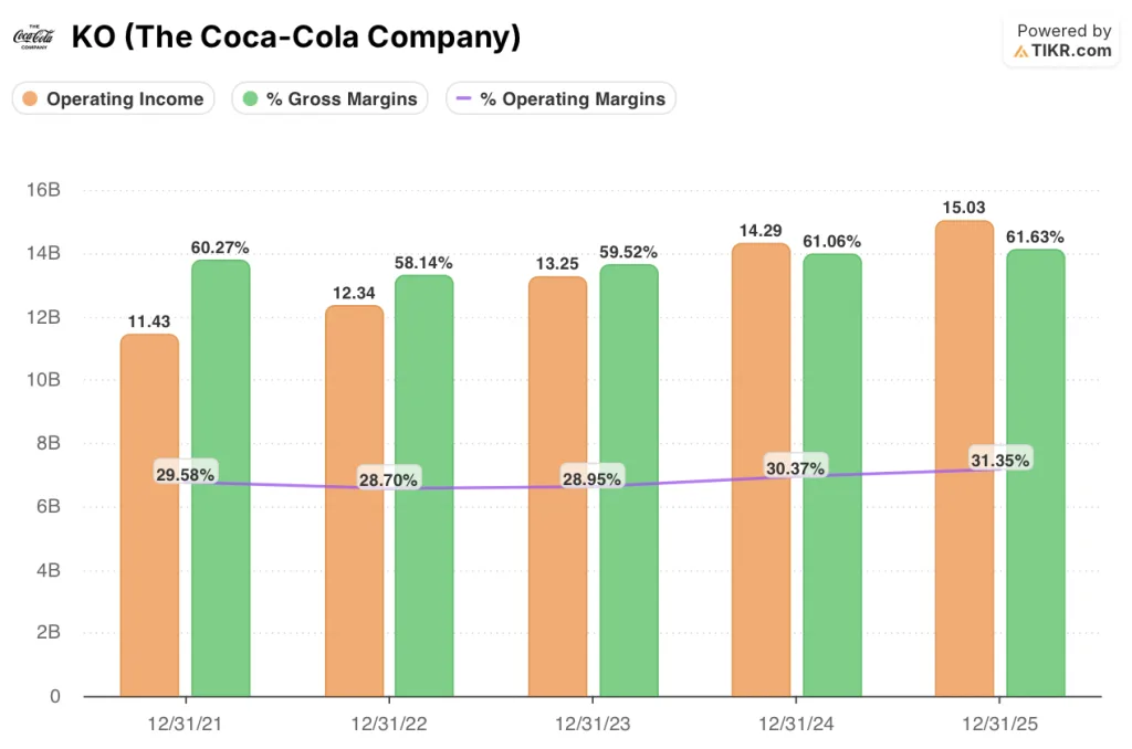 coca-cola stock financials