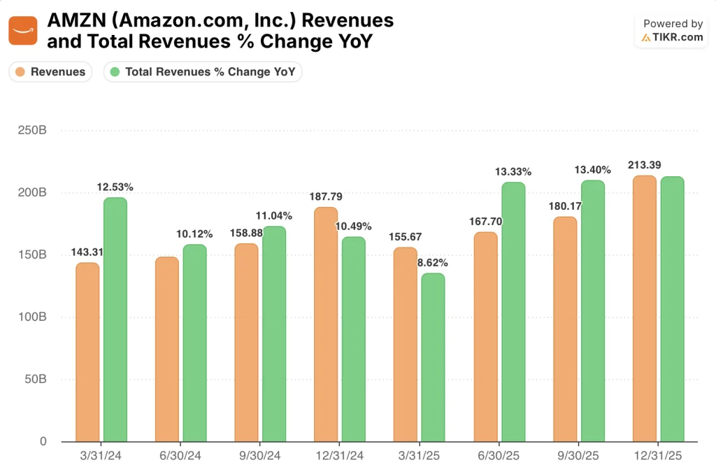 amazon stock revenues