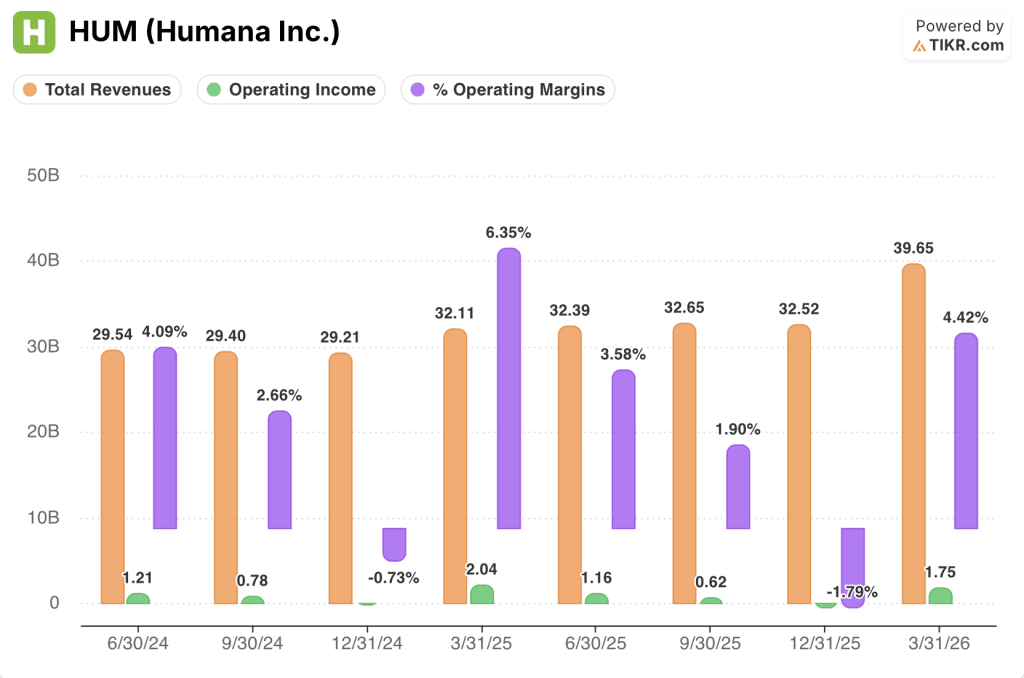 humana stock financials