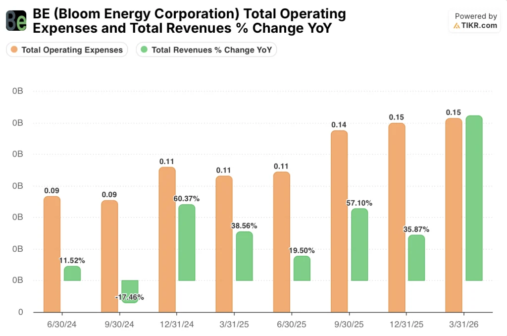 total operating expenses and total revenues