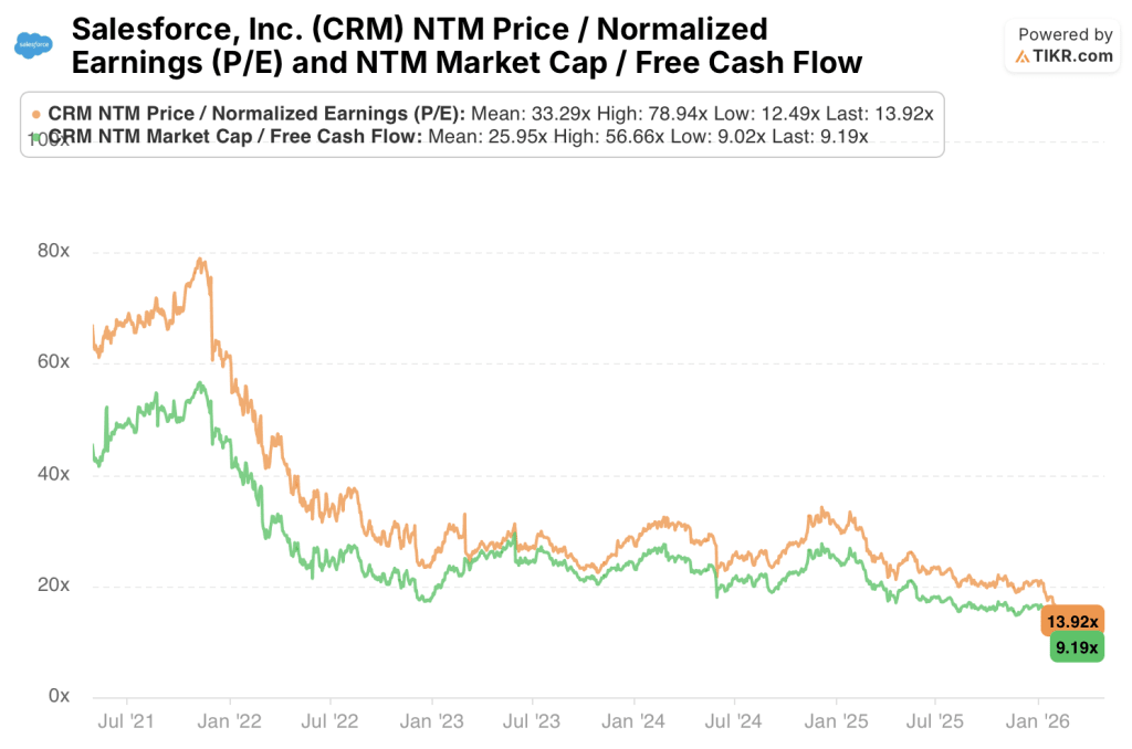 salesforce stock p/e and fcf