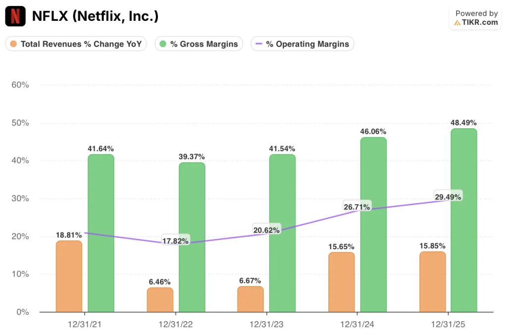 netflix financials