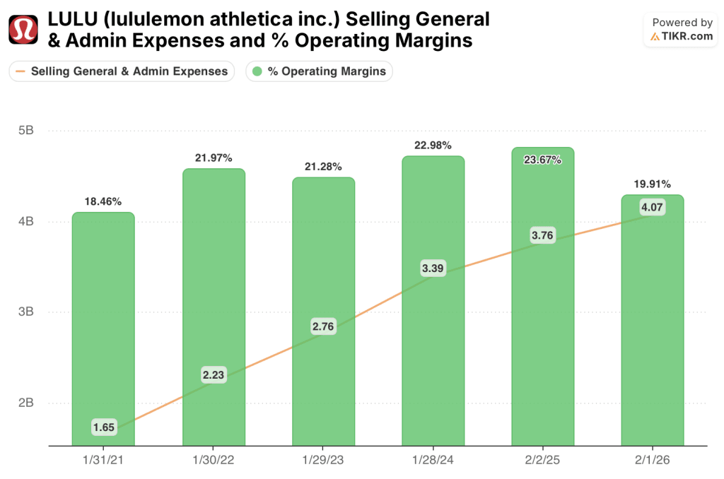 lululemon stock expenses and operating margins