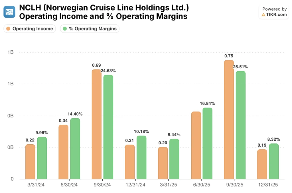 norwegian cruise line stock operating income and margins