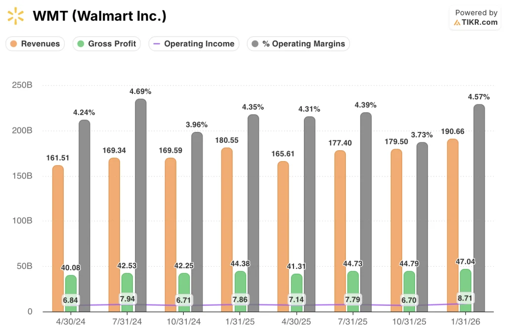 walmart stock financials
